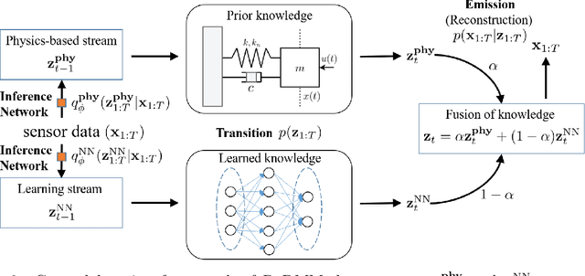 Figure 3 for Physics-guided Deep Markov Models for Learning Nonlinear Dynamical Systems with Uncertainty