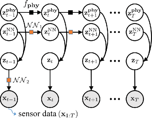 Figure 4 for Physics-guided Deep Markov Models for Learning Nonlinear Dynamical Systems with Uncertainty