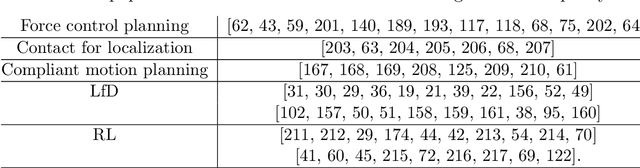 Figure 3 for A Survey of Robot Manipulation in Contact