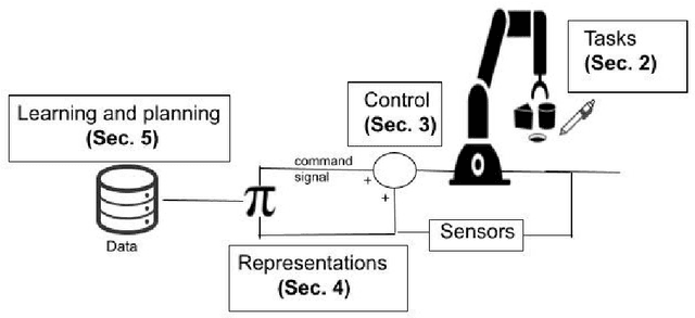 Figure 1 for A Survey of Robot Manipulation in Contact