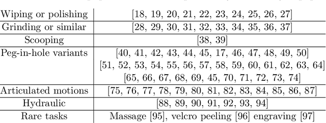 Figure 2 for A Survey of Robot Manipulation in Contact