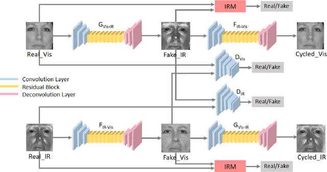 Figure 1 for A Bidirectional Conversion Network for Cross-Spectral Face Recognition