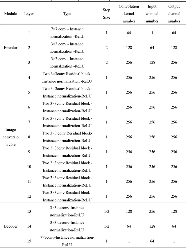 Figure 2 for A Bidirectional Conversion Network for Cross-Spectral Face Recognition