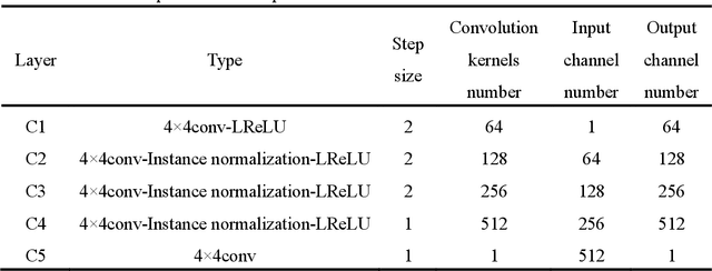 Figure 3 for A Bidirectional Conversion Network for Cross-Spectral Face Recognition
