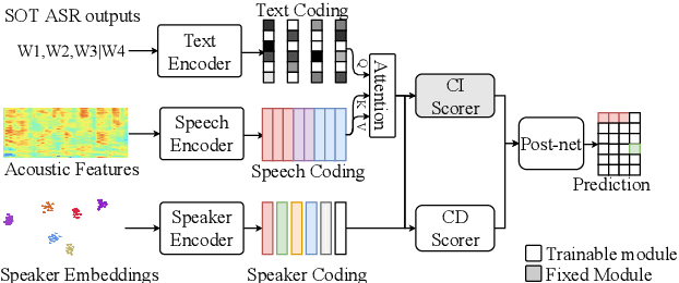 Figure 1 for A Comparative Study on Speaker-attributed Automatic Speech Recognition in Multi-party Meetings