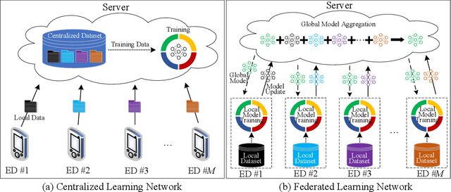 Figure 1 for Toward Smart Security Enhancement of Federated Learning Networks