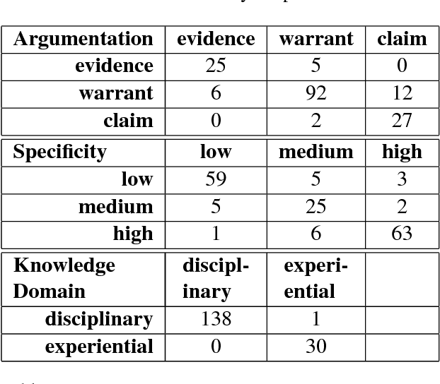 Figure 3 for Annotating Student Talk in Text-based Classroom Discussions