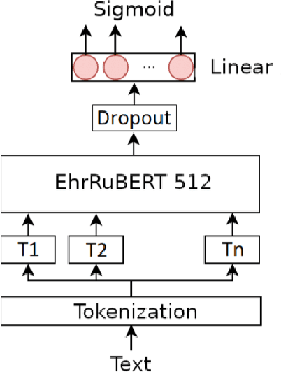 Figure 2 for Distantly supervised end-to-end medical entity extraction from electronic health records with human-level quality