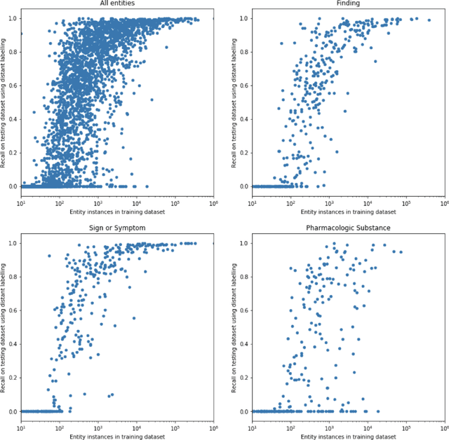 Figure 3 for Distantly supervised end-to-end medical entity extraction from electronic health records with human-level quality