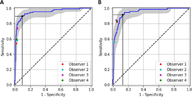 Figure 2 for Evaluation of a deep learning system for the joint automated detection of diabetic retinopathy and age-related macular degeneration