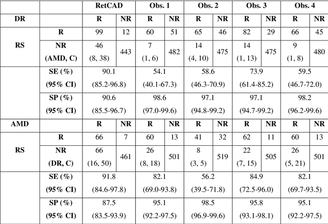 Figure 3 for Evaluation of a deep learning system for the joint automated detection of diabetic retinopathy and age-related macular degeneration