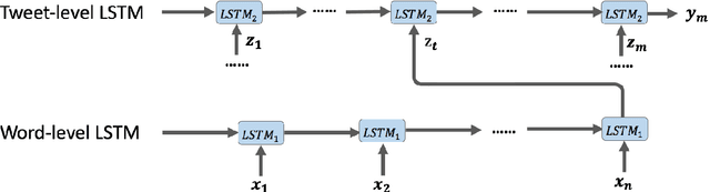 Figure 3 for Modeling Rich Contexts for Sentiment Classification with LSTM