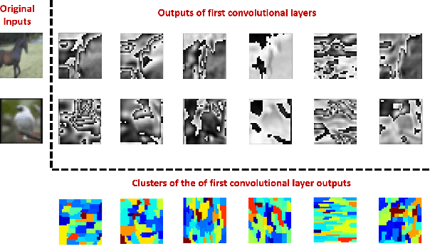 Figure 1 for DropCluster: A structured dropout for convolutional networks