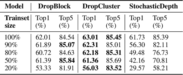 Figure 4 for DropCluster: A structured dropout for convolutional networks