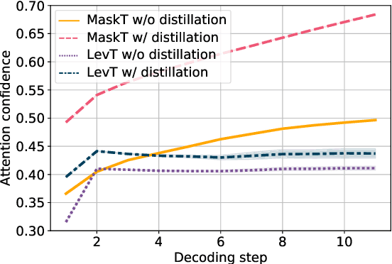 Figure 4 for How Does Distilled Data Complexity Impact the Quality and Confidence of Non-Autoregressive Machine Translation?