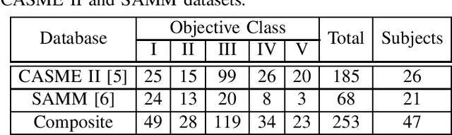 Figure 2 for Region attention and graph embedding network for occlusion objective class-based micro-expression recognition