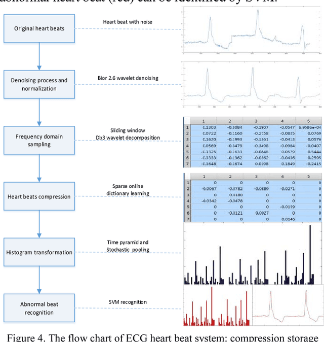 Figure 4 for ECG beats classification via online sparse dictionary and time pyramid matching