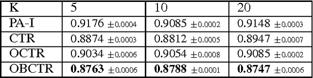 Figure 2 for Online Bayesian Collaborative Topic Regression