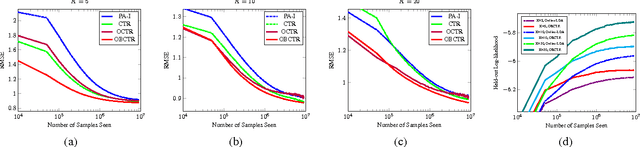 Figure 3 for Online Bayesian Collaborative Topic Regression