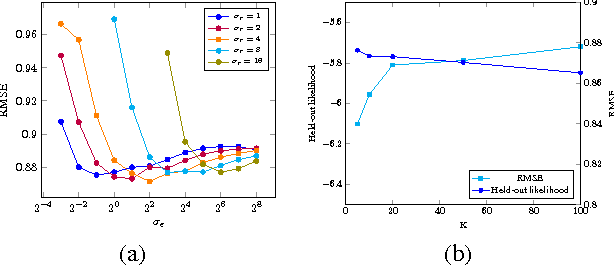 Figure 4 for Online Bayesian Collaborative Topic Regression