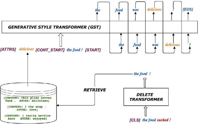 Figure 1 for Transforming Delete, Retrieve, Generate Approach for Controlled Text Style Transfer