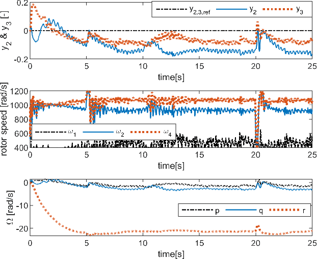 Figure 2 for Incremental Nonlinear Fault-Tolerant Control of a Quadrotor with Complete Loss of Two Opposing Rotors