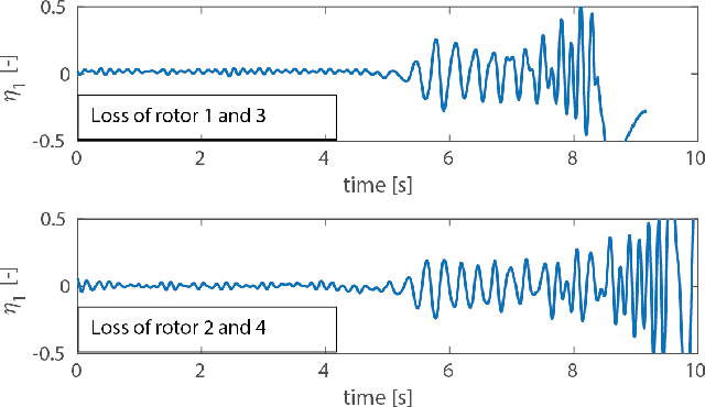 Figure 3 for Incremental Nonlinear Fault-Tolerant Control of a Quadrotor with Complete Loss of Two Opposing Rotors