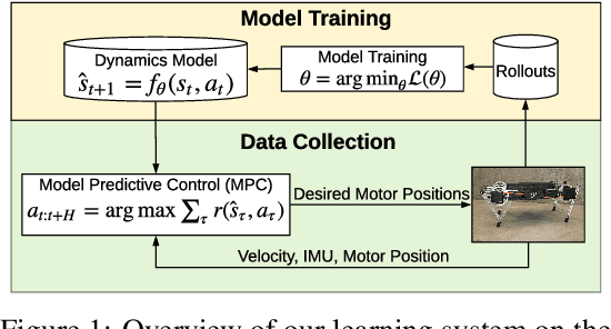 Figure 1 for Data Efficient Reinforcement Learning for Legged Robots