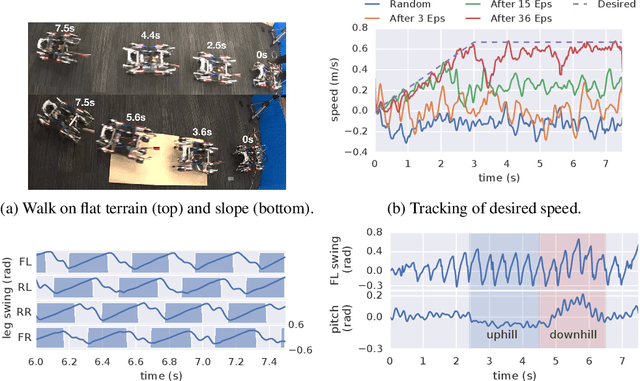 Figure 4 for Data Efficient Reinforcement Learning for Legged Robots