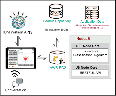 Figure 4 for ELICA: An Automated Tool for Dynamic Extraction of Requirements Relevant Information