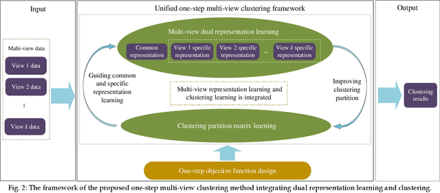 Figure 3 for Dual Representation Learning for One-Step Clustering of Multi-View Data