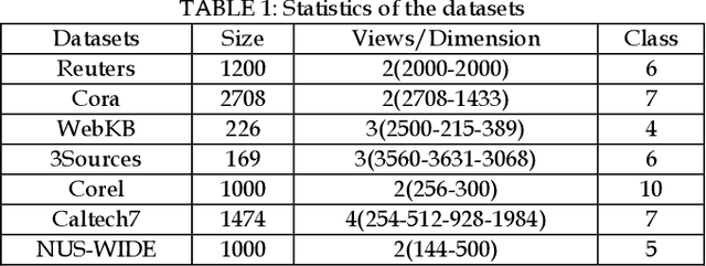 Figure 2 for Dual Representation Learning for One-Step Clustering of Multi-View Data