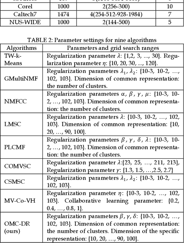 Figure 4 for Dual Representation Learning for One-Step Clustering of Multi-View Data