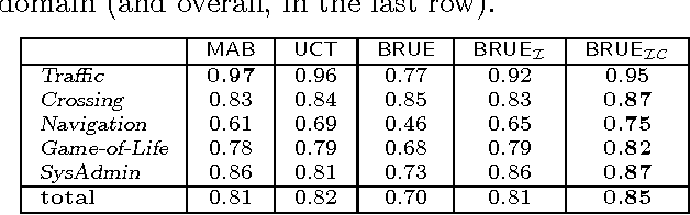 Figure 2 for Monte-Carlo Planning: Theoretically Fast Convergence Meets Practical Efficiency