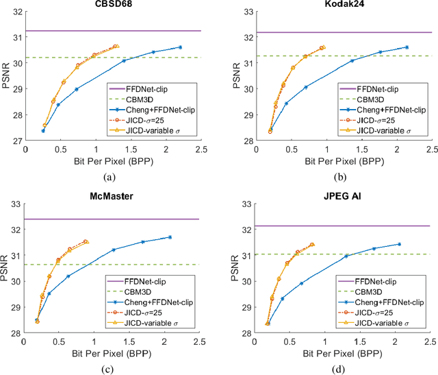 Figure 3 for Joint Image Compression and Denoising via Latent-Space Scalability