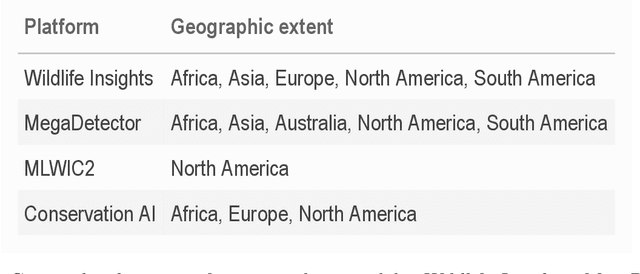 Figure 2 for Choosing an Appropriate Platform and Workflow for Processing Camera Trap Data using Artificial Intelligence