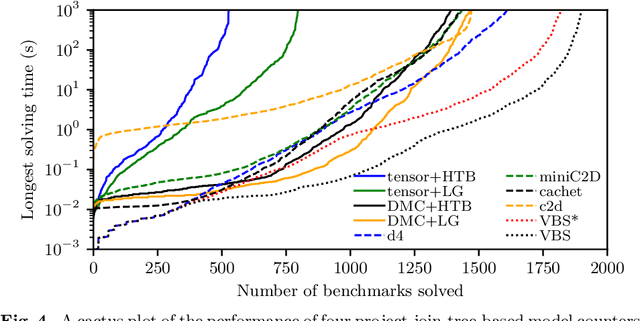 Figure 4 for DPMC: Weighted Model Counting by Dynamic Programming on Project-Join Trees