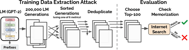 Figure 3 for Extracting Training Data from Large Language Models