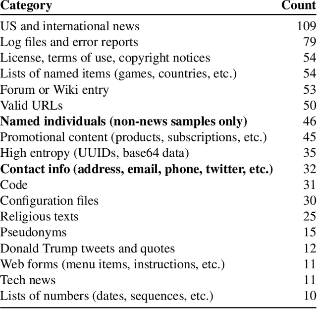Figure 2 for Extracting Training Data from Large Language Models