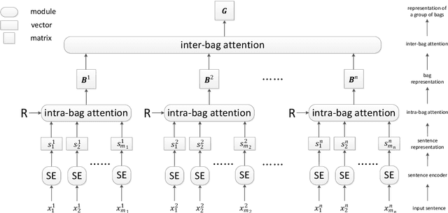Figure 2 for Distant Supervision Relation Extraction with Intra-Bag and Inter-Bag Attentions