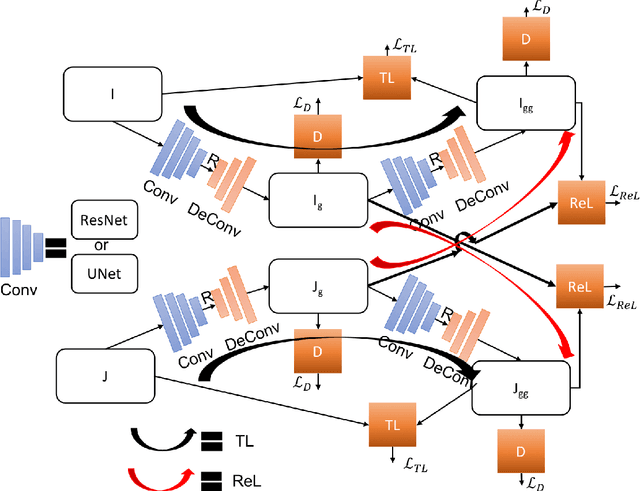 Figure 1 for ReLGAN: Generalization of Consistency for GAN with Disjoint Constraints and Relative Learning of Generative Processes for Multiple Transformation Learning