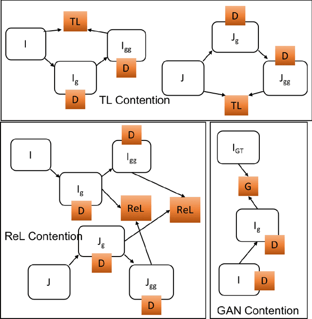 Figure 2 for ReLGAN: Generalization of Consistency for GAN with Disjoint Constraints and Relative Learning of Generative Processes for Multiple Transformation Learning