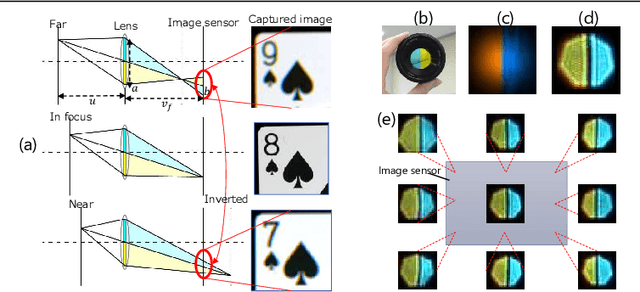 Figure 2 for Physical Cue based Depth-Sensing by Color Coding with Deaberration Network