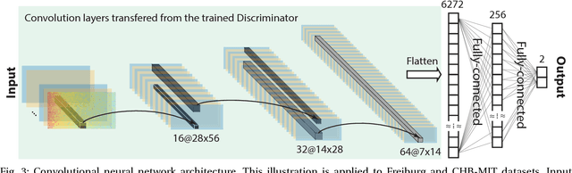 Figure 3 for Semi-supervised Seizure Prediction with Generative Adversarial Networks