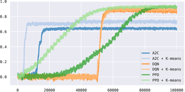 Figure 2 for On the Unreasonable Efficiency of State Space Clustering in Personalization Tasks