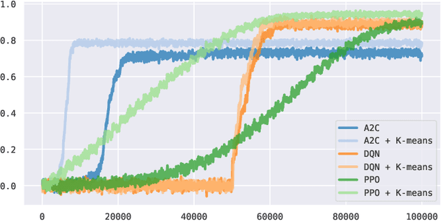 Figure 3 for On the Unreasonable Efficiency of State Space Clustering in Personalization Tasks
