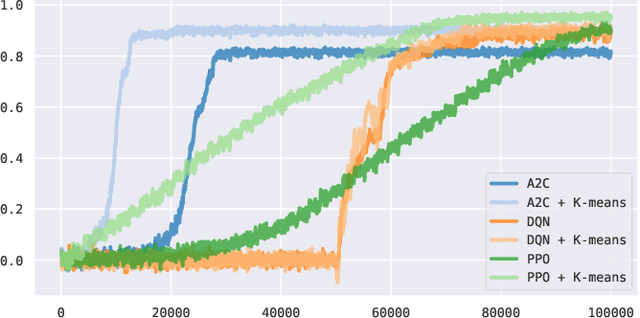 Figure 4 for On the Unreasonable Efficiency of State Space Clustering in Personalization Tasks