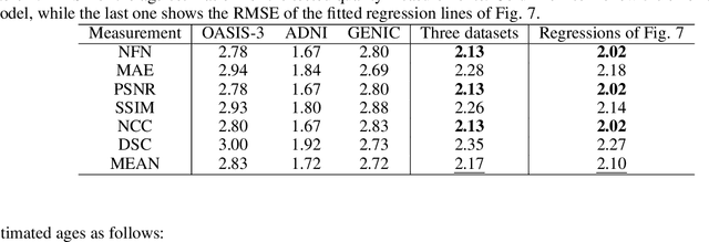Figure 4 for Generative Aging of Brain Images with Diffeomorphic Registration