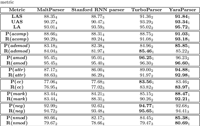 Figure 2 for How Important is Syntactic Parsing Accuracy? An Empirical Evaluation on Rule-Based Sentiment Analysis