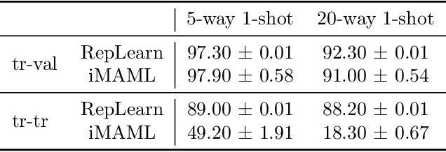 Figure 1 for A Representation Learning Perspective on the Importance of Train-Validation Splitting in Meta-Learning